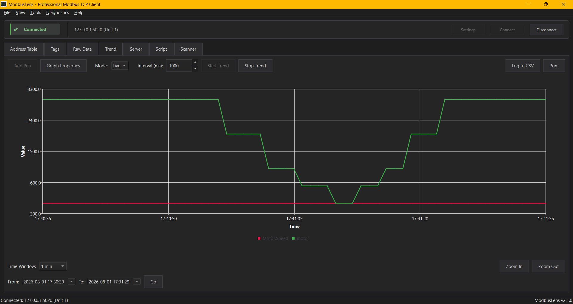 Trend graphing